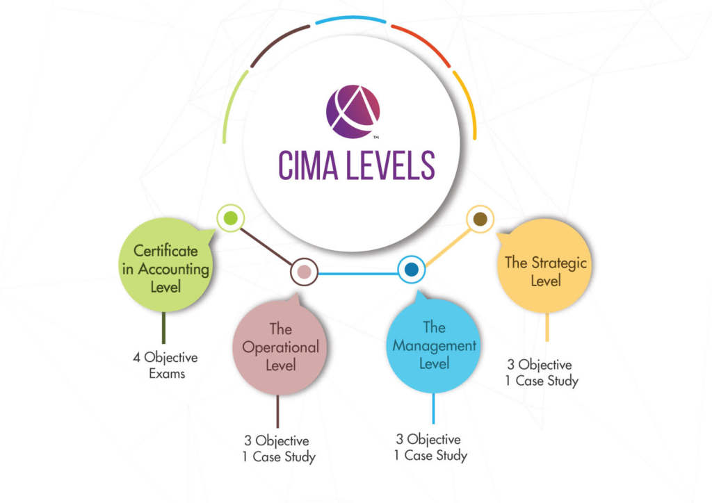 CIMA课程图表，详细说明CIMA资格等级